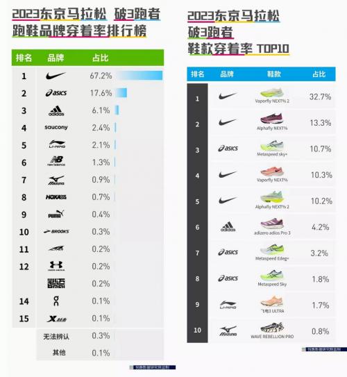 李宁闪耀东京马拉松 跻身精英跑者穿鞋榜前五